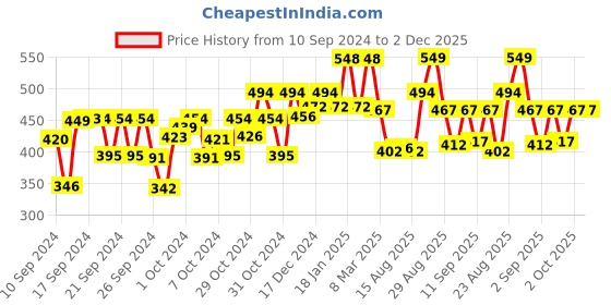 ajio.com kiddopanti Boys Pack of 3 Round-Neck Sleeveless Vests kiddopanti Price History Graph from 10 Sep 2024 to 1 Dec 2025