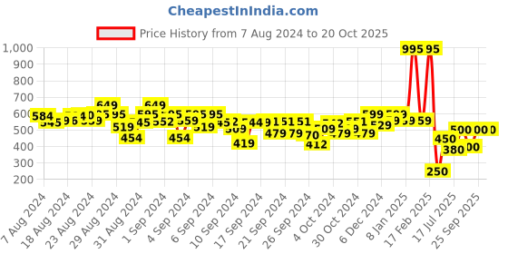 ajio.com kiddopanti Boys Polka-Dot Print Joggers with Drawstring Waist kiddopanti Price History Graph from 7 Aug 2024 to 20 Oct 2025