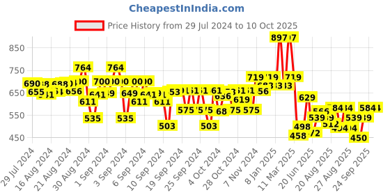 ajio.com kiddopanti Boys Printed Regular Fit Shorts kiddopanti Price History Graph from 29 Jul 2024 to 10 Oct 2025