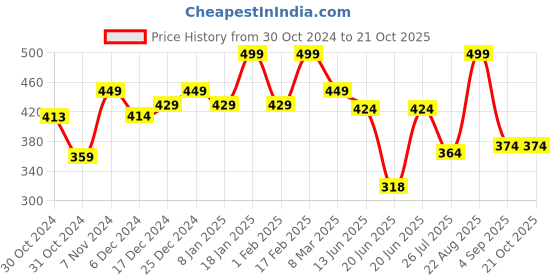 ajio.com kiddopanti Boys Printed Regular Fit Shorts kiddopanti Price History Graph from 30 Oct 2024 to 20 Oct 2025