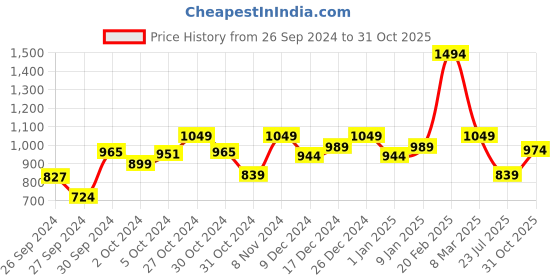 ajio.com kiddopanti Boys Printed Regular Fit Tracksuit kiddopanti Price History Graph from 26 Sep 2024 to 31 Oct 2025