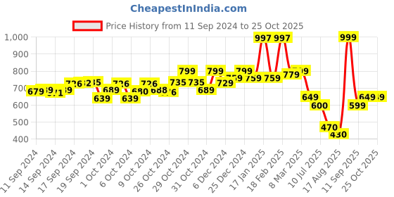 ajio.com kiddopanti Boys Printed Shirt & Pants Set kiddopanti Price History Graph from 11 Sep 2024 to 24 Oct 2025
