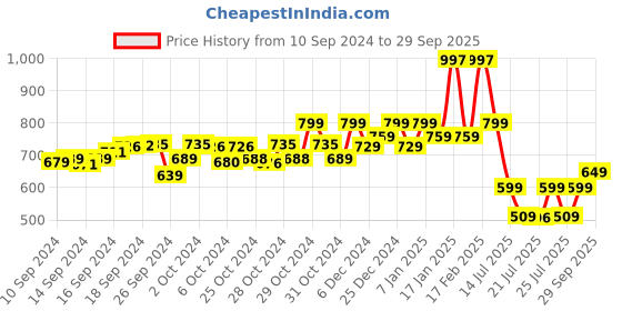 ajio.com kiddopanti Boys Printed Shirt & Pants Set kiddopanti Price History Graph from 10 Sep 2024 to 29 Sep 2025