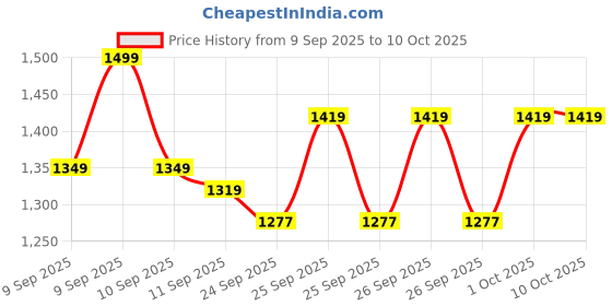 ajio.com kiddopanti Boys Regular Dungaree kiddopanti Price History Graph from 9 Sep 2025 to 10 Oct 2025