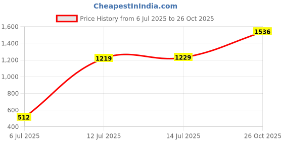 ajio.com kiddopanti Boys Regular Dungarees Overall kiddopanti Price History Graph from 6 Jul 2025 to 26 Oct 2025