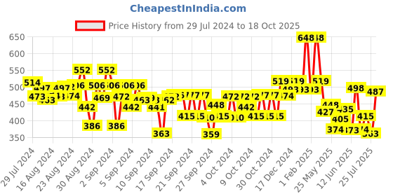 ajio.com kiddopanti Boys Regular Fit Cargo Shorts kiddopanti Price History Graph from 29 Jul 2024 to 18 Oct 2025