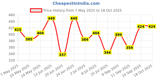 ajio.com kiddopanti Boys Regular Fit Cargo Shorts kiddopanti Price History Graph from 7 May 2025 to 18 Oct 2025
