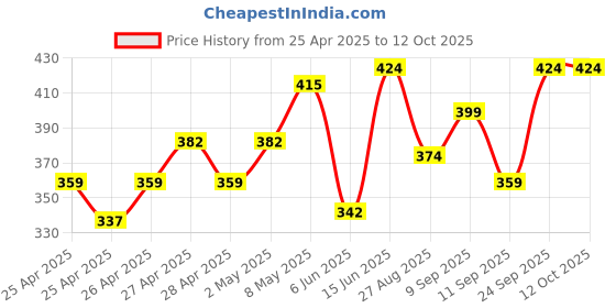 ajio.com kiddopanti Boys Regular Fit Cargo Shorts kiddopanti Price History Graph from 25 Apr 2025 to 11 Oct 2025