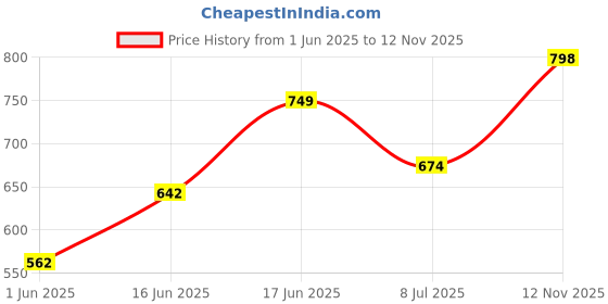 ajio.com kiddopanti Boys Regular Fit Cargo Shorts kiddopanti Price History Graph from 1 Jun 2025 to 12 Nov 2025