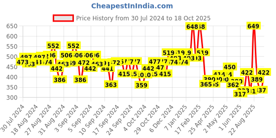 ajio.com kiddopanti Boys Regular Fit Cargo Shorts with Insert Pockets kiddopanti Price History Graph from 30 Jul 2024 to 18 Oct 2025