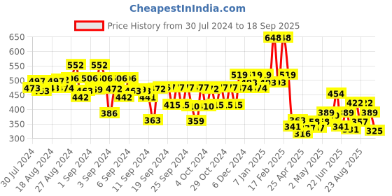 ajio.com kiddopanti Boys Regular Fit Cargo Shorts with Insert Pockets kiddopanti Price History Graph from 30 Jul 2024 to 18 Sep 2025