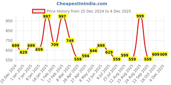 ajio.com kiddopanti Boys Regular Fit Cotton Shorts kiddopanti Price History Graph from 25 Dec 2024 to 2 Dec 2025
