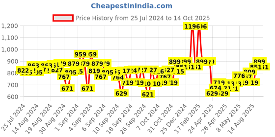ajio.com kiddopanti Boys Regular Fit Flat-Front Cargo Shorts kiddopanti Price History Graph from 25 Jul 2024 to 14 Oct 2025