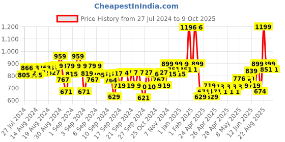ajio.com kiddopanti Boys Regular Fit Flat-Front Cargo Shorts kiddopanti Price History Graph from 27 Jul 2024 to 9 Oct 2025