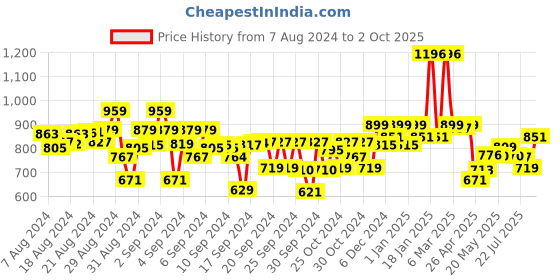 ajio.com kiddopanti Boys Regular Fit Flat-Front Cargo Shorts kiddopanti Price History Graph from 7 Aug 2024 to 2 Oct 2025