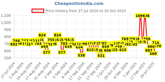 ajio.com kiddopanti Boys Regular Fit Flat-Front Shorts kiddopanti Price History Graph from 27 Jul 2024 to 14 Oct 2025