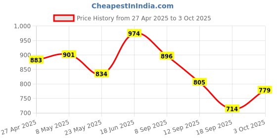 ajio.com kiddopanti Boys Regular Fit Flat-Front Shorts  kiddopanti Price History Graph from 27 Apr 2025 to 3 Oct 2025
