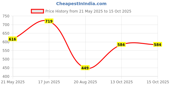 ajio.com kiddopanti Boys Regular Fit Flat-Front Shorts kiddopanti Price History Graph from 21 May 2025 to 14 Oct 2025
