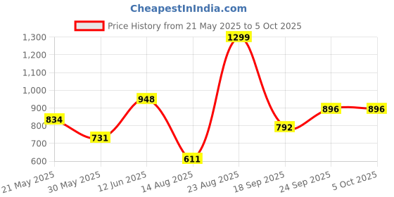 ajio.com kiddopanti Boys Regular Fit Flat-Front Shorts  kiddopanti Price History Graph from 21 May 2025 to 4 Oct 2025