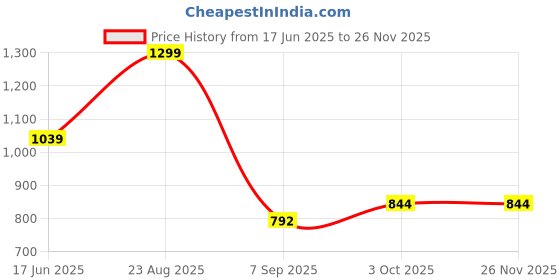 ajio.com kiddopanti Boys Regular Fit Flat-Front Shorts  kiddopanti Price History Graph from 17 Jun 2025 to 25 Nov 2025