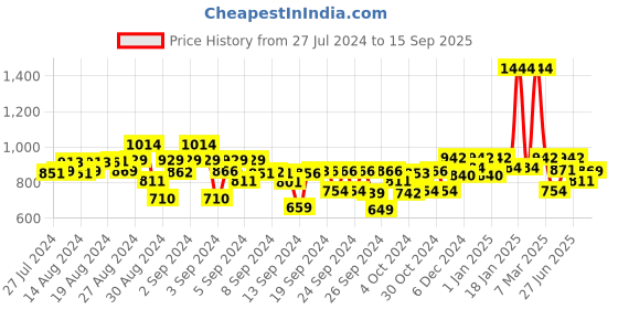 ajio.com kiddopanti Boys Regular Fit Mid-Rise Sh kiddopanti Price History Graph from 27 Jul 2024 to 15 Sep 2025
