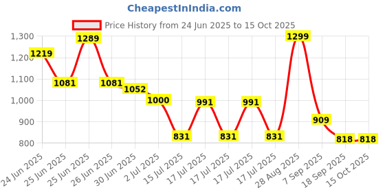 ajio.com kiddopanti Boys Regular Fit Shirt kiddopanti Price History Graph from 24 Jun 2025 to 15 Oct 2025
