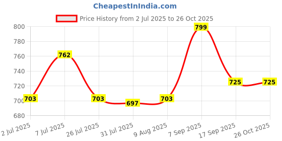 ajio.com kiddopanti Boys Regular Fit Shirt kiddopanti Price History Graph from 2 Jul 2025 to 25 Oct 2025