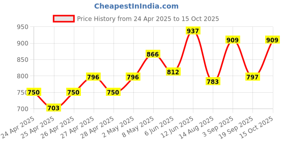 ajio.com kiddopanti Boys Regular Fit Shorts kiddopanti Price History Graph from 24 Apr 2025 to 15 Oct 2025