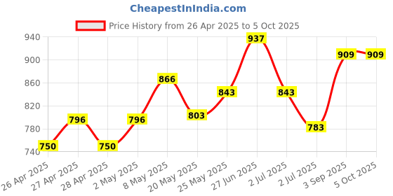 ajio.com kiddopanti Boys Regular Fit Shorts kiddopanti Price History Graph from 26 Apr 2025 to 4 Oct 2025