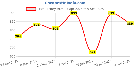 ajio.com kiddopanti Boys Regular Fit Shorts kiddopanti Price History Graph from 27 Apr 2025 to 9 Sep 2025