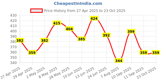 ajio.com kiddopanti Boys Regular Fit Shorts kiddopanti Price History Graph from 27 Apr 2025 to 23 Oct 2025