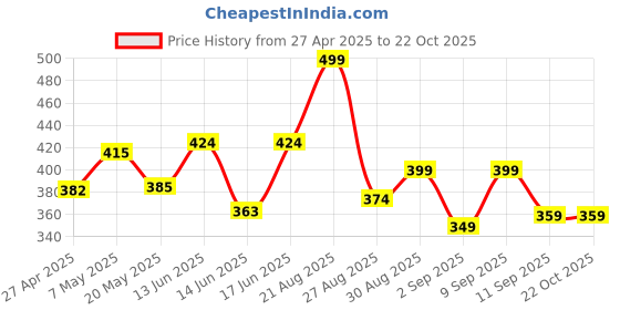ajio.com kiddopanti Boys Regular Fit Shorts  kiddopanti Price History Graph from 27 Apr 2025 to 22 Oct 2025