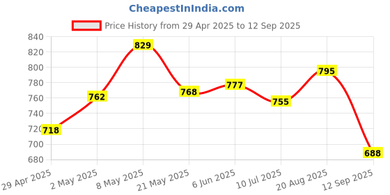 ajio.com kiddopanti Boys Regular Fit Shorts kiddopanti Price History Graph from 29 Apr 2025 to 12 Sep 2025