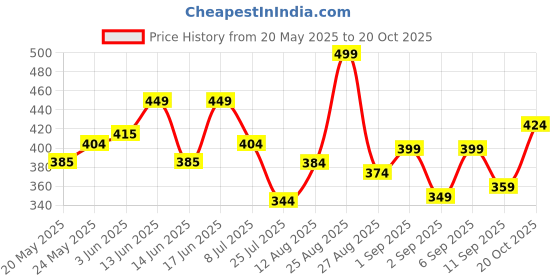 ajio.com kiddopanti Boys Regular Fit Shorts  kiddopanti Price History Graph from 20 May 2025 to 20 Oct 2025