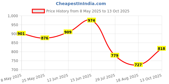 ajio.com kiddopanti Boys Regular Fit Shorts kiddopanti Price History Graph from 8 May 2025 to 13 Oct 2025