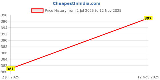 ajio.com kiddopanti Boys Regular Fit Shorts with Drawstring Waist kiddopanti Price History Graph from 2 Jul 2025 to 12 Nov 2025