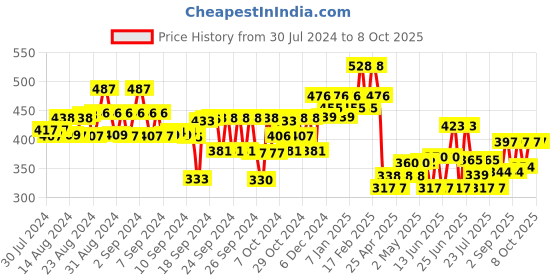 ajio.com kiddopanti Boys Regular Fit Shorts with Elasticated Drawstring Waistband kiddopanti Price History Graph from 30 Jul 2024 to 7 Oct 2025