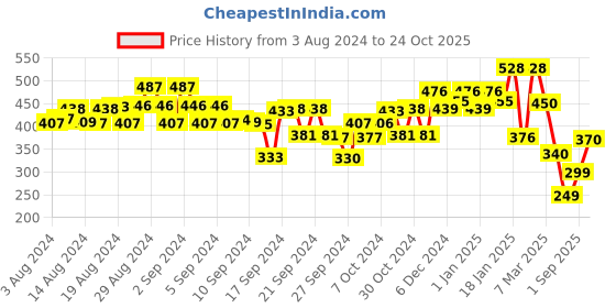 ajio.com kiddopanti Boys Regular Fit Shorts with Elasticated Drawstring Waistband kiddopanti Price History Graph from 3 Aug 2024 to 24 Oct 2025