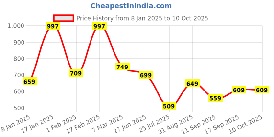 ajio.com kiddopanti Boys Regular Fit Shorts with Insert-Pockets kiddopanti Price History Graph from 8 Jan 2025 to 10 Oct 2025