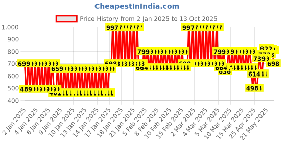 ajio.com kiddopanti Boys Regular Fit Shorts with Insert-Pockets kiddopanti Price History Graph from 2 Jan 2025 to 13 Oct 2025