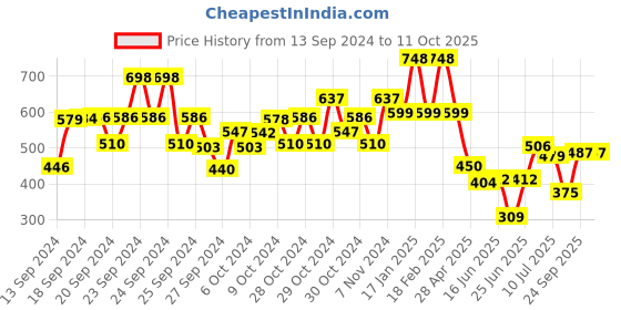 ajio.com kiddopanti Boys Regular Fit Track Pants with Drawstrings Waist kiddopanti Price History Graph from 13 Sep 2024 to 11 Oct 2025