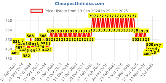 ajio.com kiddopanti Boys Regular Fit Track Pants with Drawstrings Waist kiddopanti Price History Graph from 13 Sep 2024 to 28 Oct 2025