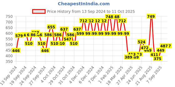 ajio.com kiddopanti Boys Regular Fit Track Pants with Drawstrings Waist kiddopanti Price History Graph from 13 Sep 2024 to 11 Oct 2025