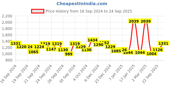 ajio.com kiddopanti Boys Regular Fit Tracksuit kiddopanti Price History Graph from 16 Sep 2024 to 24 Sep 2025