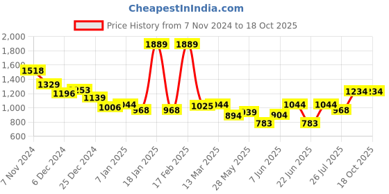 ajio.com kiddopanti Boys Regular Fit Tracksuit kiddopanti Price History Graph from 7 Nov 2024 to 16 Oct 2025