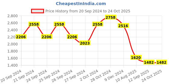 ajio.com kiddopanti Boys Round-Neck T-Shirt with Pants kiddopanti Price History Graph from 20 Sep 2024 to 22 Oct 2025