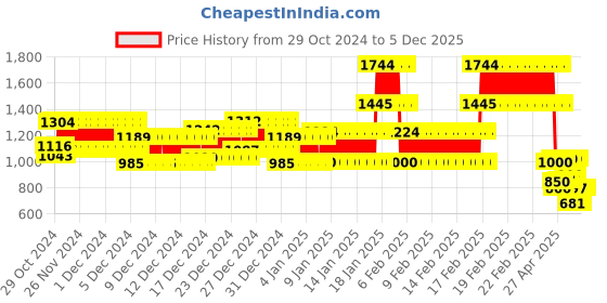 ajio.com kiddopanti Boys Solid Jeans kiddopanti Price History Graph from 29 Oct 2024 to 5 Dec 2025