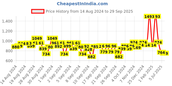 ajio.com kiddopanti Boys Solid Track Pants kiddopanti Price History Graph from 14 Aug 2024 to 29 Sep 2025
