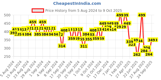 ajio.com kiddopanti Boys Space Print Regular Fit Shorts kiddopanti Price History Graph from 5 Aug 2024 to 9 Oct 2025