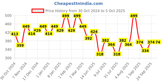 ajio.com kiddopanti Boys Space Print Regular Fit Shorts kiddopanti Price History Graph from 30 Oct 2024 to 4 Oct 2025
